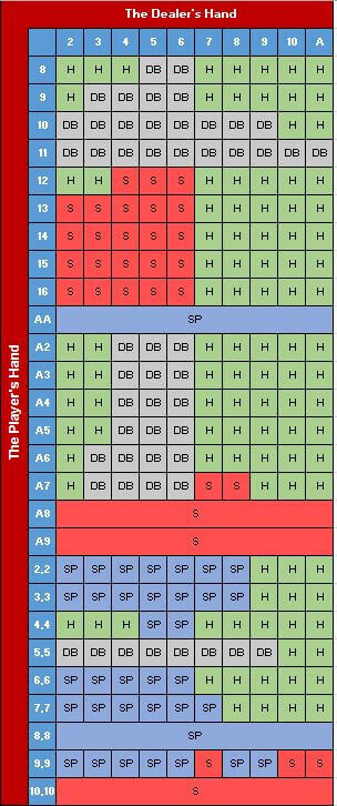 Blackjack hands chart