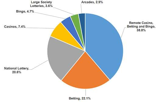 Gambling Commission: Industry gross gamblingyield by sector (%)