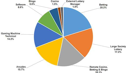 Gambling Commission: Licensed activities held by sector