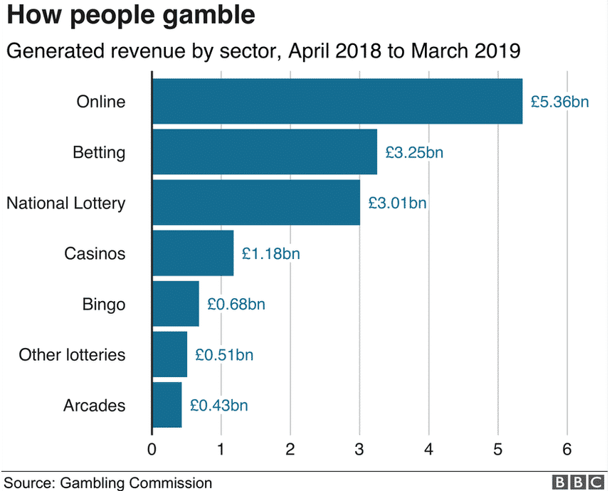 UKGC Credit Card Ban (BBC)