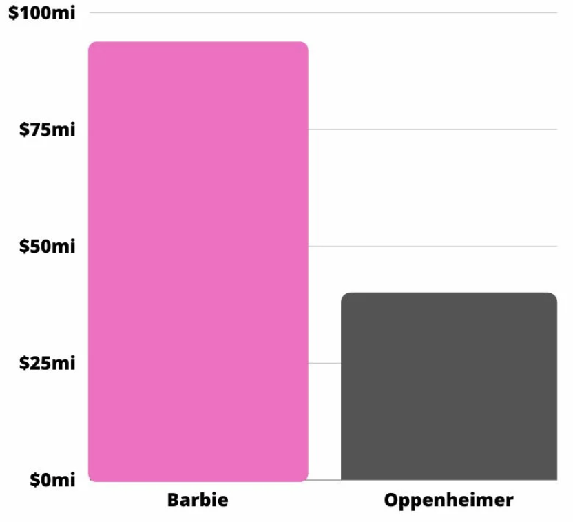 barbie vs oppenheimer forecast graph